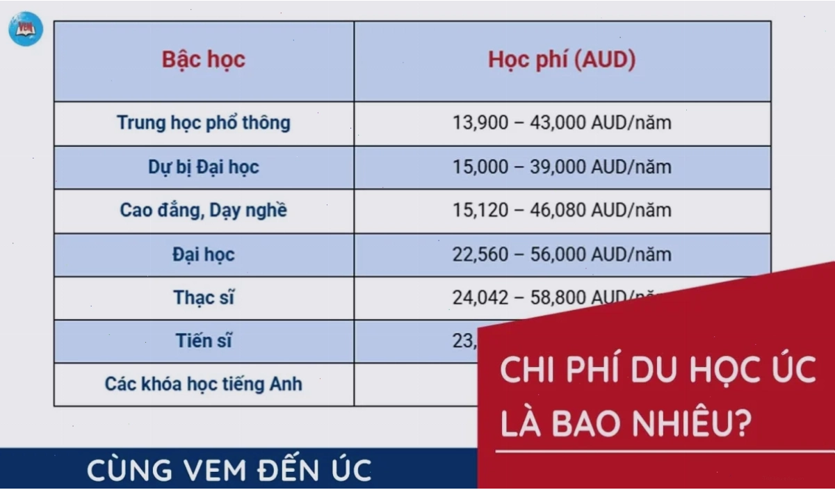 Các loại hình nhà ở khi so sánh chi phí du học úc các thành phố