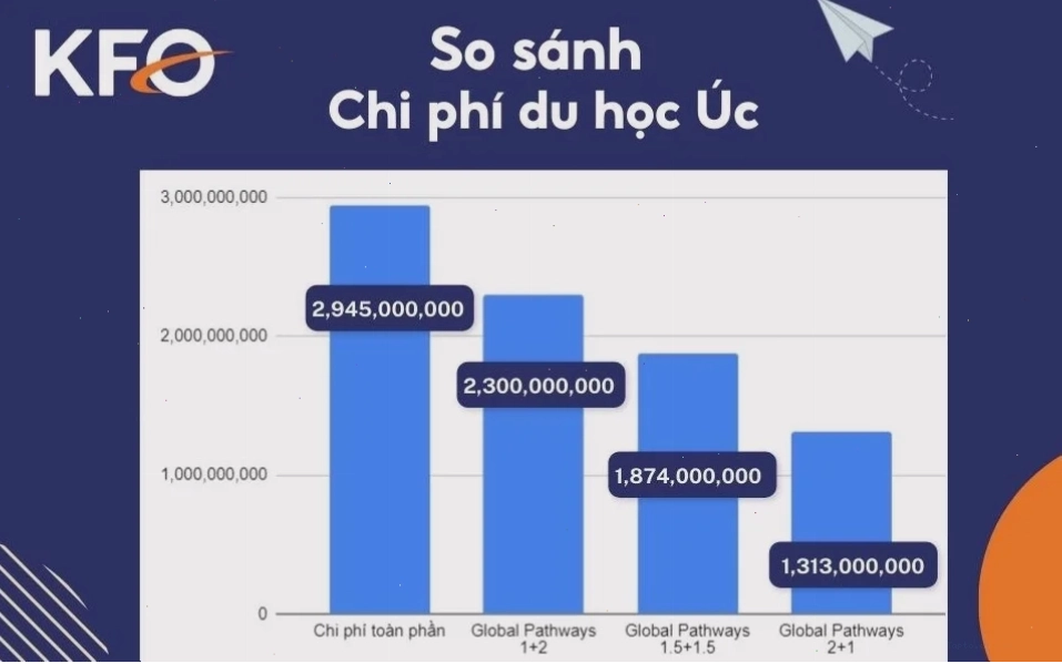 Phân tích so sánh chi phí du học úc các thành phố thực tế
